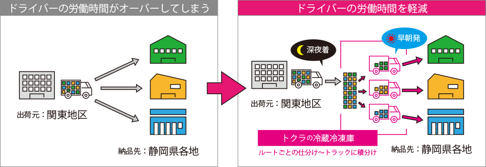 トクラにできること | 運輸事業部 | 株式会社トクラ